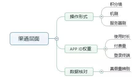 ASO中的渠道层面优化