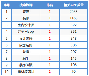 “装修、设计、家居”等行业核心热词搜索排名投放后