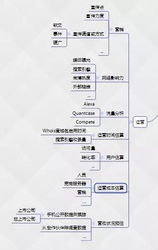 运营角度切入脑图