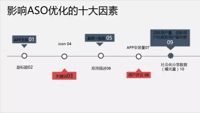 影响排名的10大因素