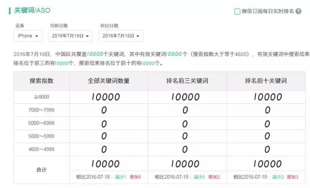 一个完美的 ASO 优化结果