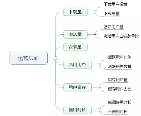 ASO中的运营层面优化