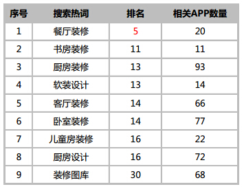 “装修、设计、家居”等行业核心热词搜索排名投放前