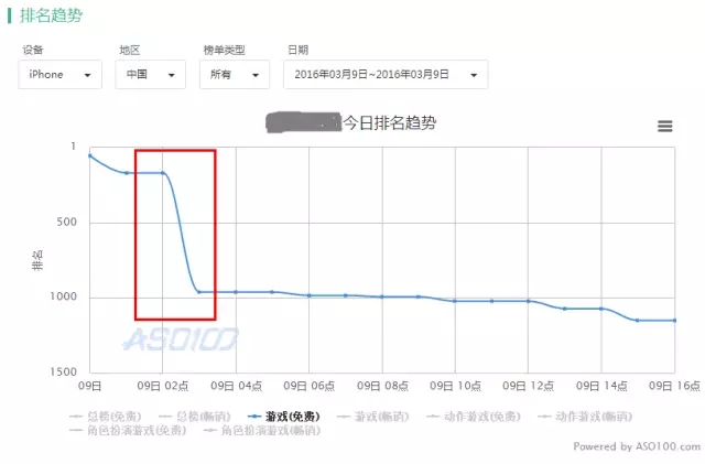 深度详解：导致 App 排名下跌的几大因素