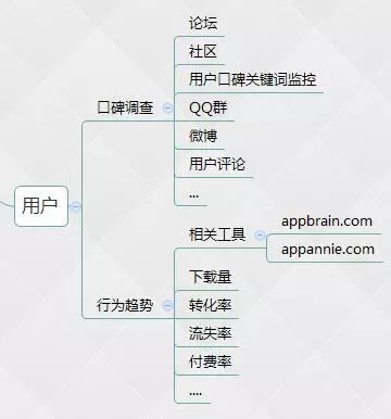 用户角度切入脑图