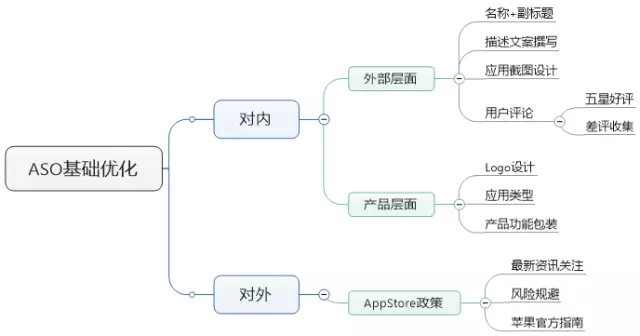 ASO中的基础优化