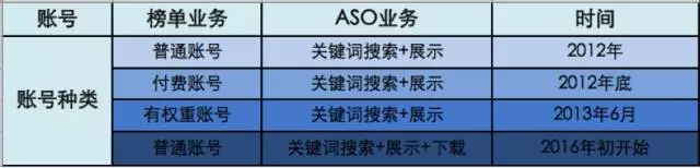 苹果榜单和ASO算法详解以及获取流量数值参考