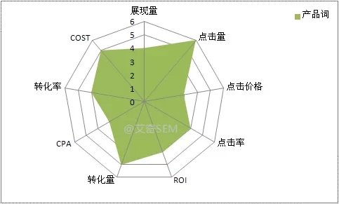 产品词的KPI指标表现