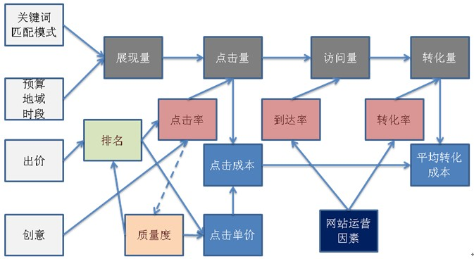 百度搜索推广8个自变量数据关系图