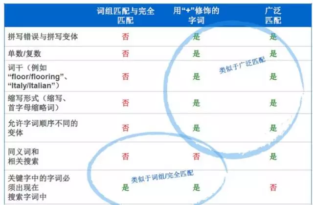 谷歌竞价各种匹配方式对比