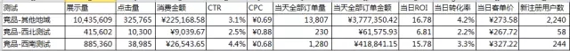 控制消费方法之一，做到合理控制地域