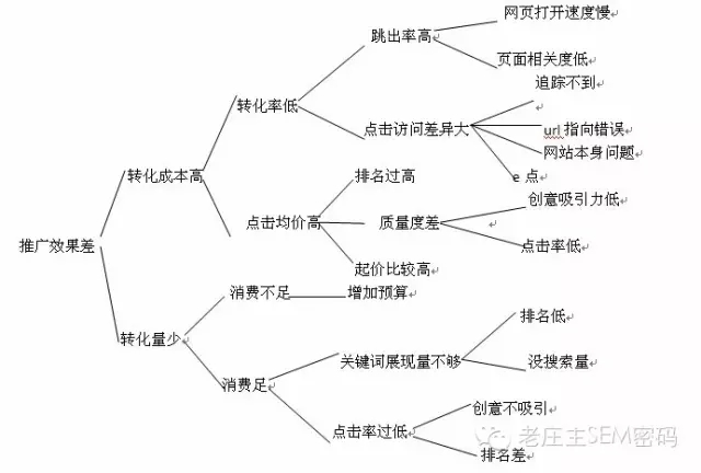 关键词调整决策树