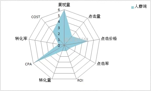 人群词的KPI指标表现