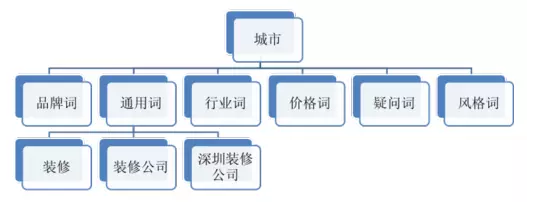 装修行业关键词分类