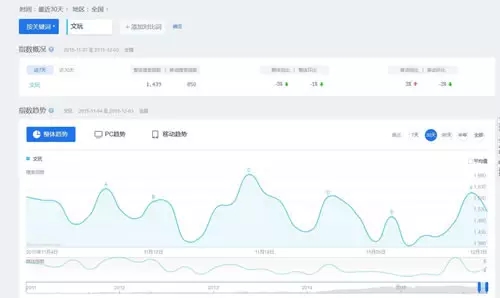 于是当时我利用了百度指数，搜索“文玩”这两个词