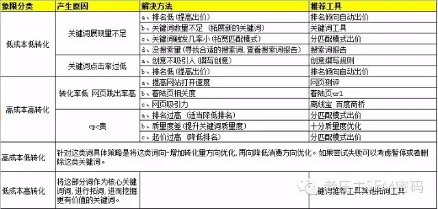 四象限在SEM优化中的具体应用