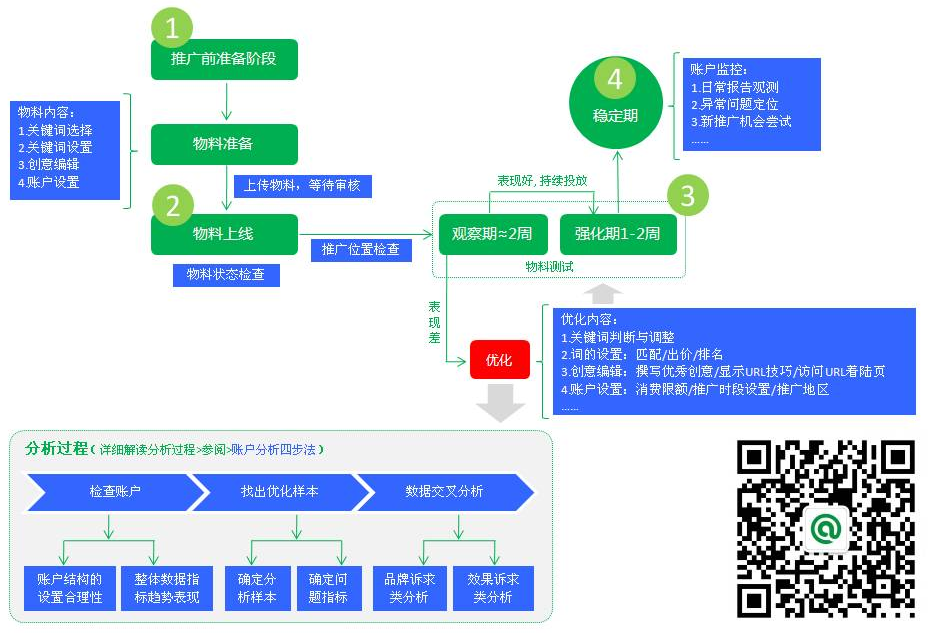 SEM账户管理流程图