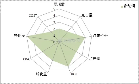 活动词的KPI指标表现