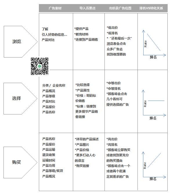 关键词购买意向和排名和转化率