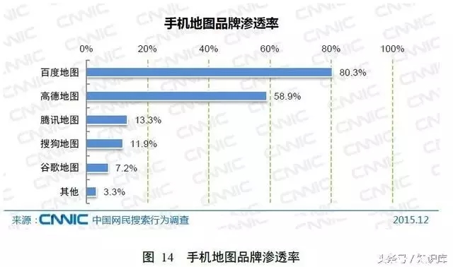 手机地图品牌渗透率