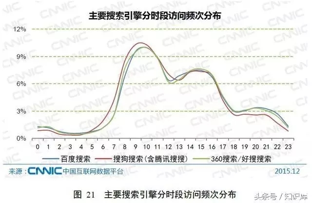 只有搜索引擎分时段访问频次分布