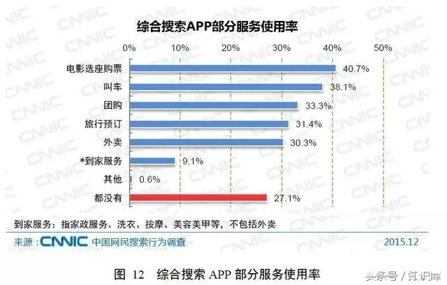 综合搜索APP不发使用率