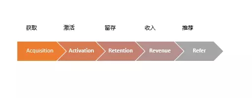 推广生命周期中的5个重要环节