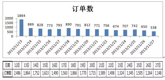 以11月13日数据为样本，查看13日带来订单的词在其后14天数据