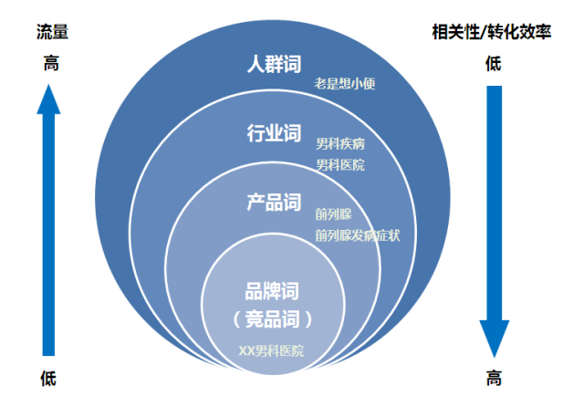 五种不同类型搜索词的特点