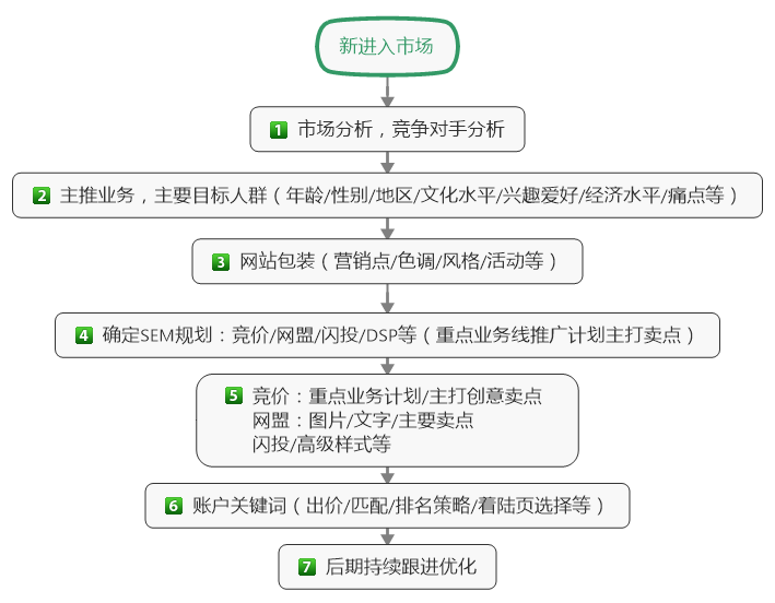 进入市场已久，只是项目没做起来。