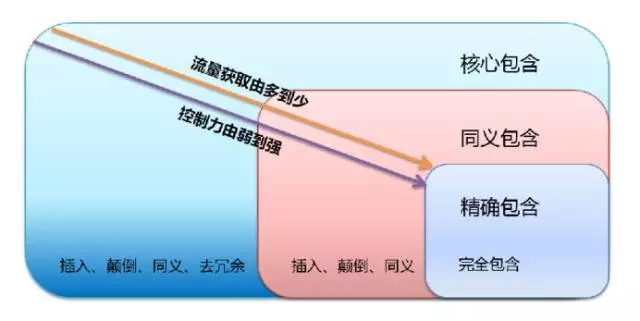 核心包含能够解决以下难题