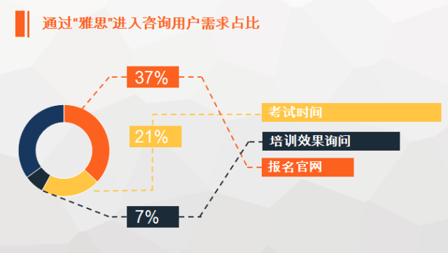 进入咨询用户需求占比