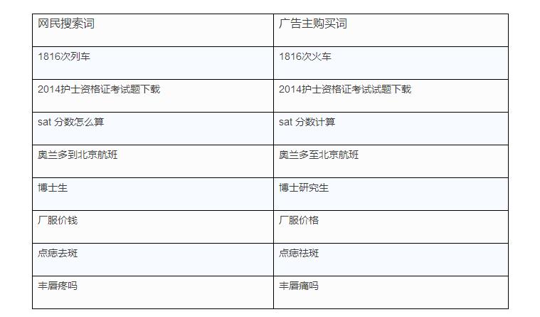 搜索词精确同义触发的关键词举例