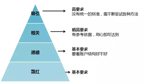 优化创意相关性与吸引力