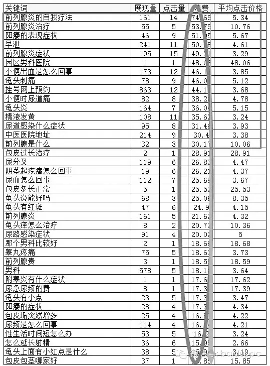 第三：消费分析