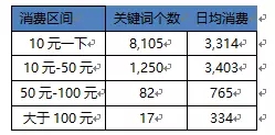 以13日-19日有消费无转化的关键词为样本，并按照消费划分4个区间，分析关键词在其后的数据表