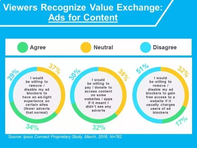 三分之一的用户表明关掉广告拦截器的数据