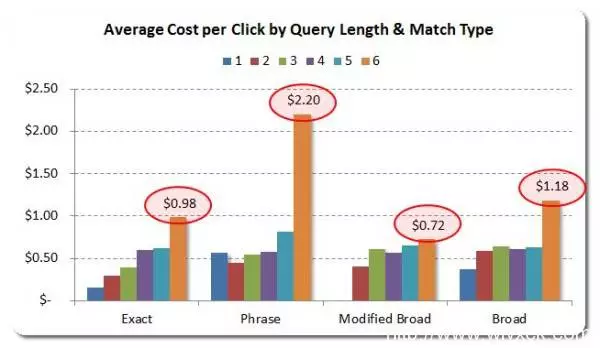 根据长尾词和匹配方式，对比平均每次点击价格