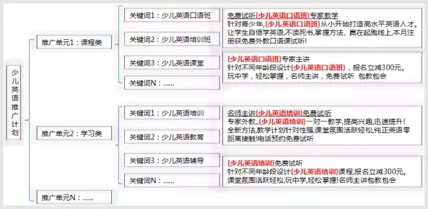 如何运用百度推广账户建立推广单元的技巧