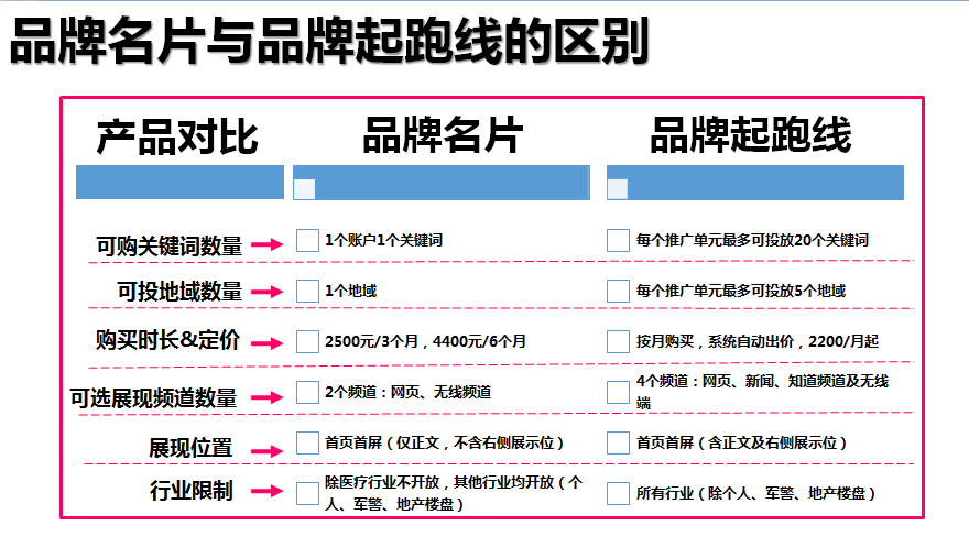 品牌名片与品牌起跑线对比