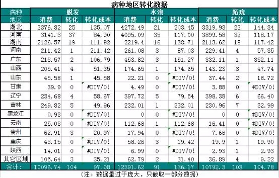 每个推广账户的病种地区转化数据