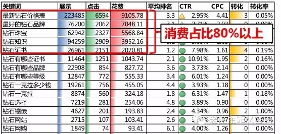 TOP N分析法