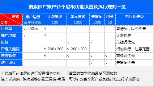 附：搜索账户各层级功能设置及执行规则