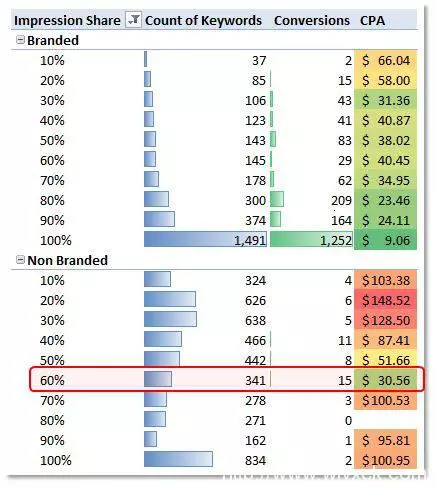 对比关键词展示份额和CPA