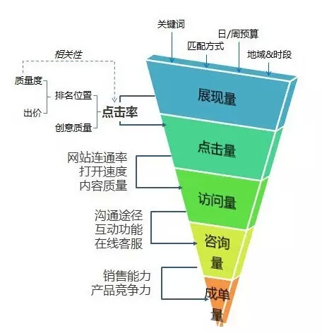 一张图回顾营销漏斗各层级影响因素