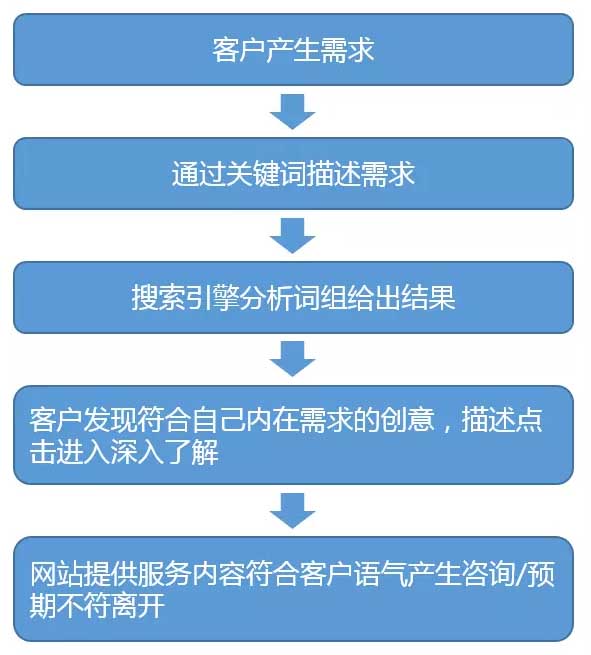 SEM搜索营销基本规律