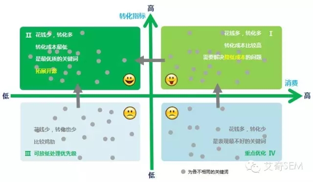 通过四象限法确定优化方向