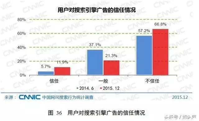 用户对搜索引擎广告的信任情况