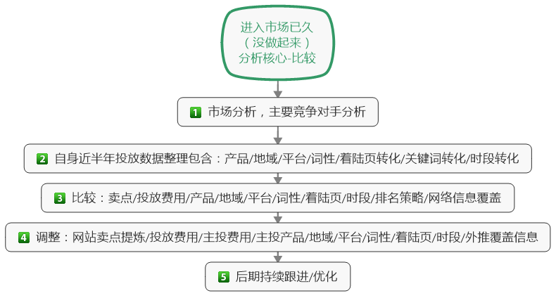 新进入的市场，没有推广历史