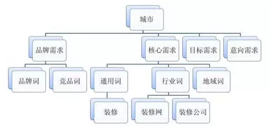 装修行业关键词分类